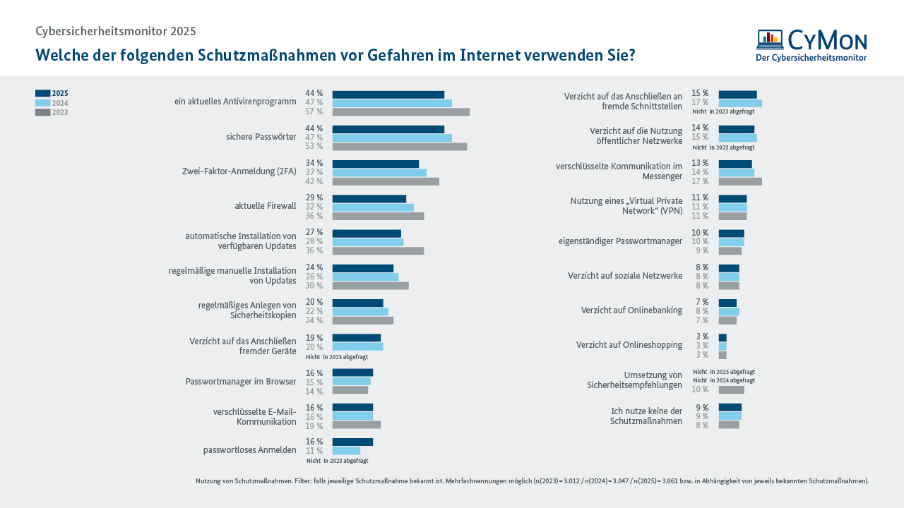 CyMon 2025 getroffene Schutzmaßnahmen CyMon 2025: Welche Schutzmaßnahmen gegen Cyberkriminalität werden getroffen?