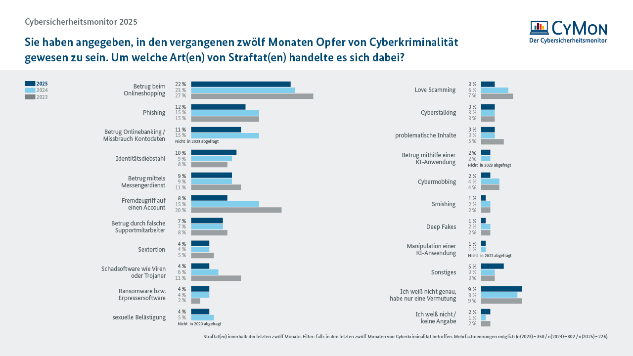 CyMon 2025 - Betroffene CyMon 2025: Wie viele Menschen waren von Cyberkriminalität betroffenen?
