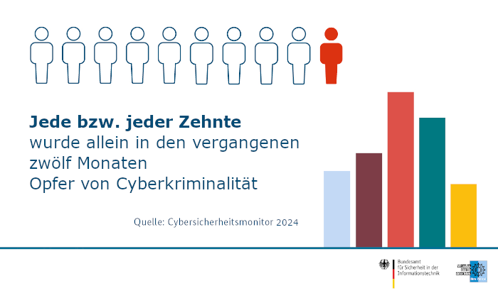 CyMon 2024: Jeder Zehnte Betroffen von Cybercriminalität im vergangenen Jahr.