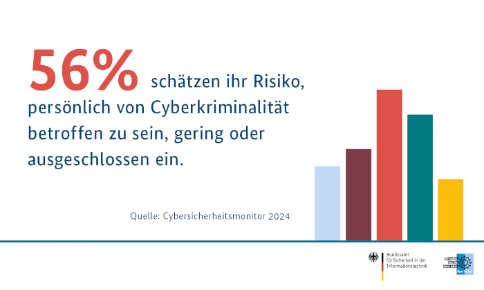 Cyberkriminalität in Deutschland: Jeder zweite sieht kaum Risiko für Betroffenheit.