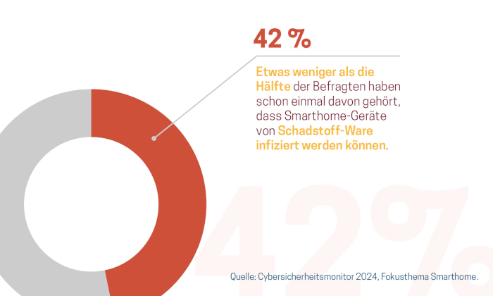 Schadsoftware auf Smarthome Geräten - unterschätztes Risiko.