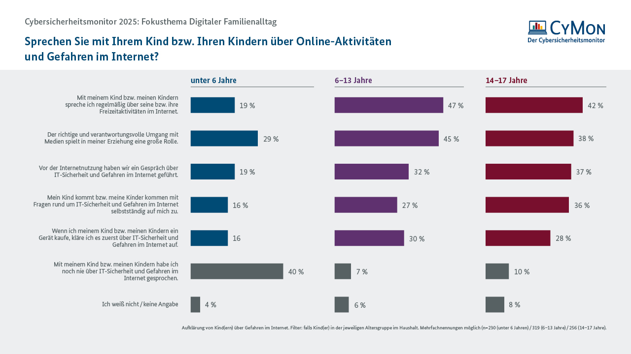 Grafik: Umfrage "Sprechen Sie mit Ihrem Kind bzw. Ihren Kindern über Online-Aktivitäten und Gefahren im Internet? Balkendiagramm aus dem Cybersicherheitsmonitor 2025 zum Thema "Sprechen Sie mit Ihrem Kind bzw. Ihren Kindern über Online-Aktivitäten und Gefahren im Internet? Dargestellt sind Prozentwerte für drei Altersgruppen: unter 6 Jahre, 6 bis 13 Jahre und 14 bis 17 Jahre, aufgeschlüsselt nach verschiedenen Gesprächsanlässen und -häufigkeiten.